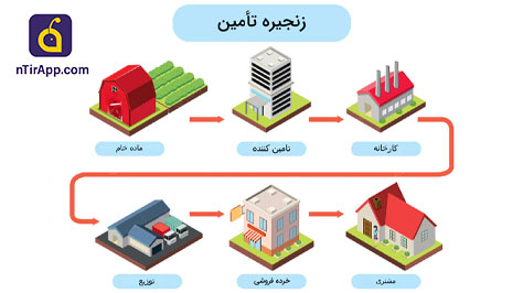 زنجیره تامین چیست؟