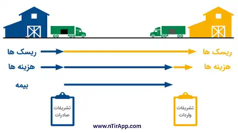 وظایف خریدار و فروشنده در CIP اینکوترمز