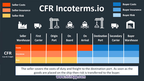 اینکوترمز CFR