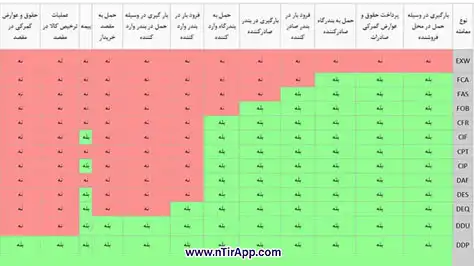 DDU در اینکوترمز