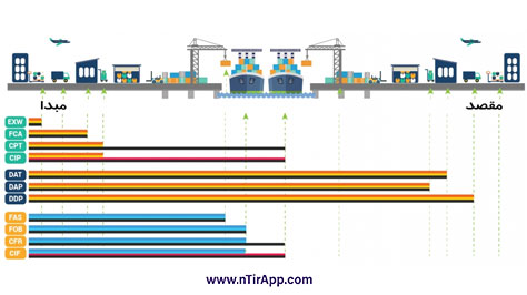 اینکوترمز CIP