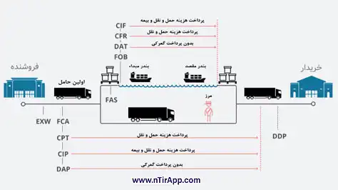 تعیین محل یا نقطه تحویل به‌صورت دقیق