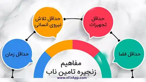 درک نقش زنجیره تامین | مفاهیم زنجیره تامین