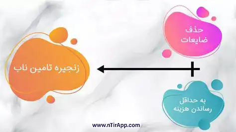 مزایای بی چون و چرای زنجیره تامین ناب | زنجیره تامین ناب در حمل و نقل