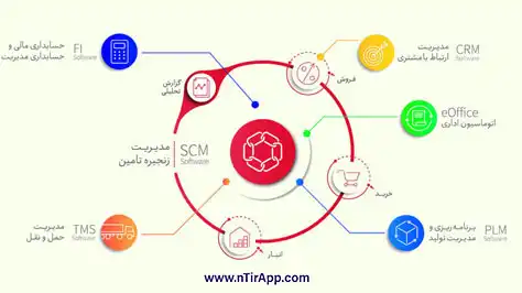 زنجیره تأمین چیست؟ | supply chain