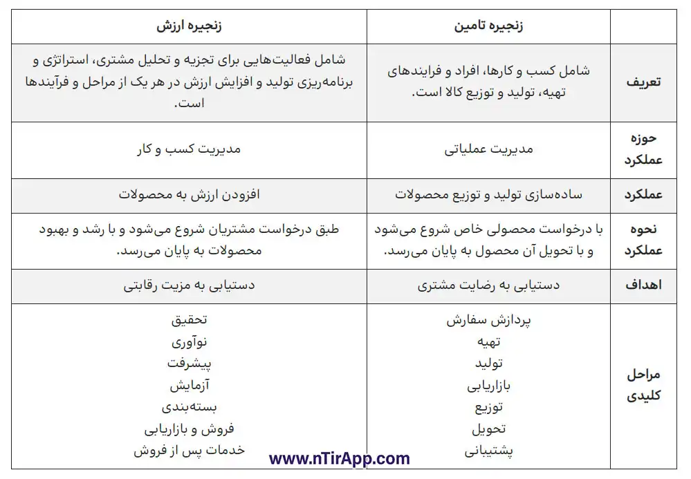 تفاوت زنجیره ارزش و زنجیره تامین | تفاوت value chain و supply chain | فرق زنجیره تامین و ارزش 