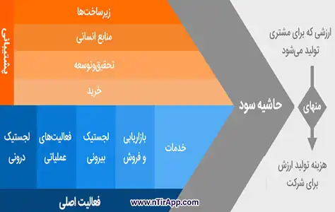 value chain | value chain porter | زنجیره ارزش پورتر | زنجیره ارزش پورتر چیست