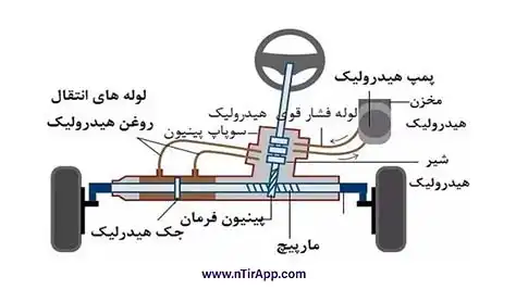 فرمان هیدرولیک از چه اجزایی تشکیل شده است