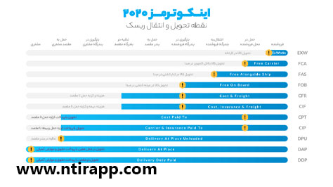 اینکوترمز در بازرگانی