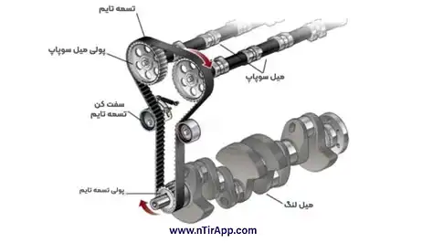 اهمیت و عملکرد تسمه تایم