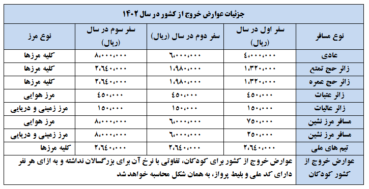 عوارض خروج از کشور