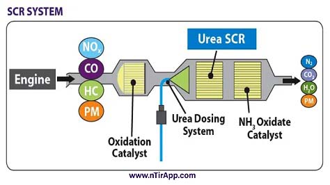 تکنولوژی SCR